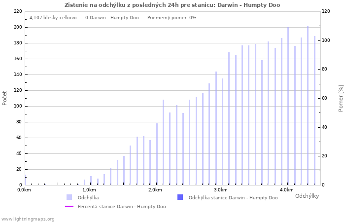 Grafy: Zistenie na odchýlku