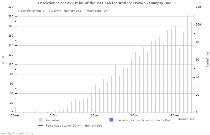 Grafer: Detektioner per avvikelse