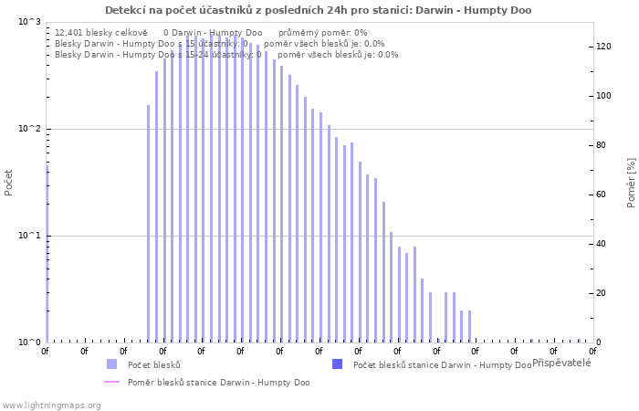 Grafy: Detekcí na počet účastníků