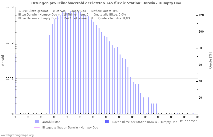 Diagramme: Ortungen pro Teilnehmerzahl
