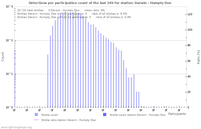 Graphs: Detections per participation count