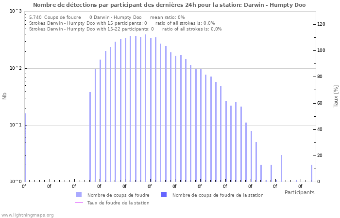 Graphes: Nombre de détections par participant