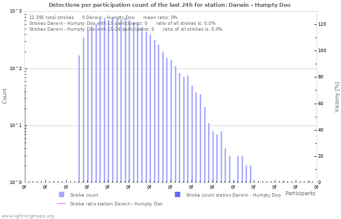 Grafikonok: Detections per participation count