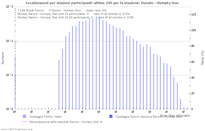 Grafico: Localizzazoni per stazioni partecipanti
