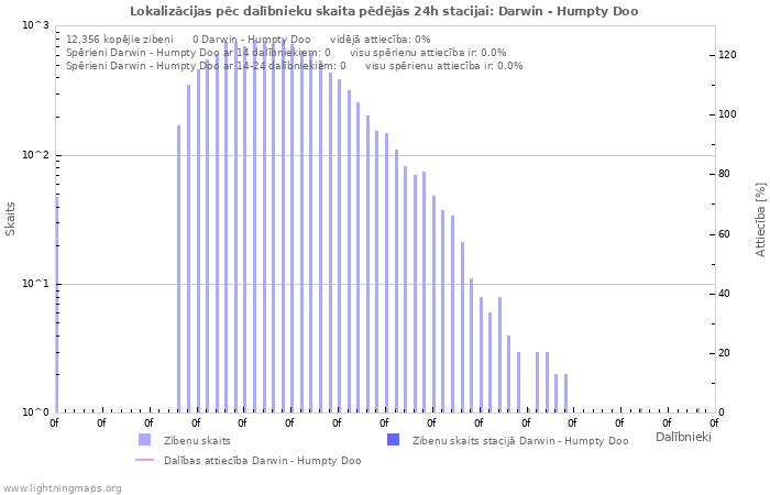 Grafiki: Lokalizācijas pēc dalībnieku skaita