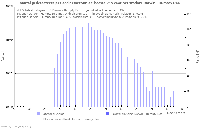 Grafieken: Aantal gedetecteerd per deelnemer