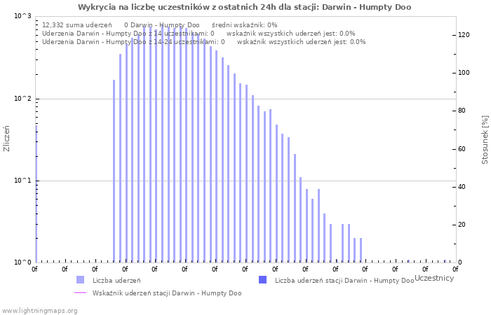 Wykresy: Wykrycia na liczbę uczestników