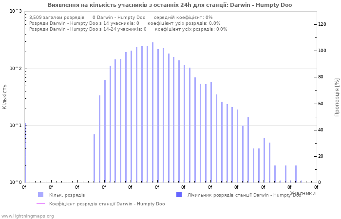 Графіки: Виявлення на кількість учасників