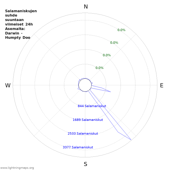 Graafit: Salamaniskujen suhde suuntaan
