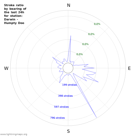 Grafikonok: Stroke ratio by bearing