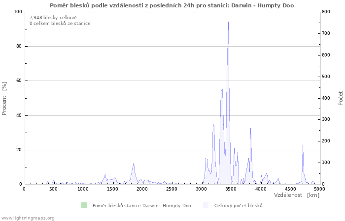 Grafy: Poměr blesků podle vzdálenosti