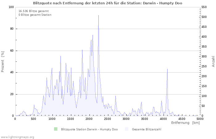 Diagramme: Blitzquote nach Entfernung