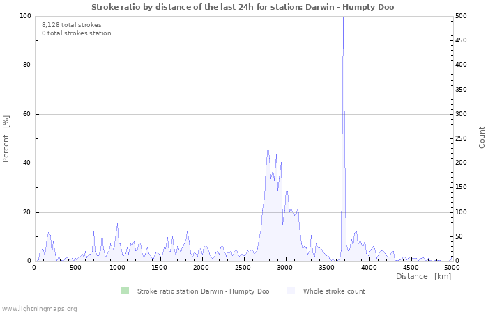 Graphs: Stroke ratio by distance