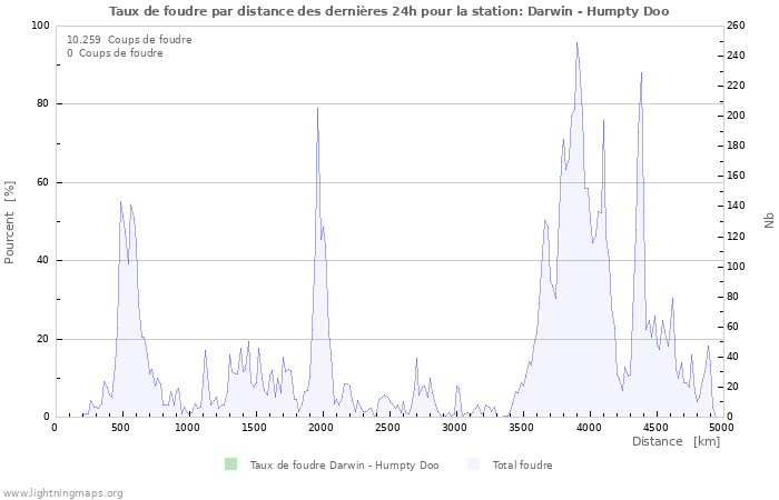 Graphes: Taux de foudre par distance