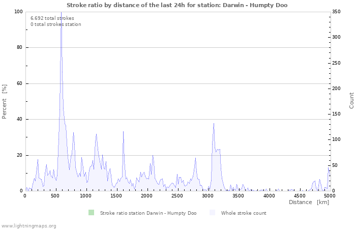 Grafikonok: Stroke ratio by distance