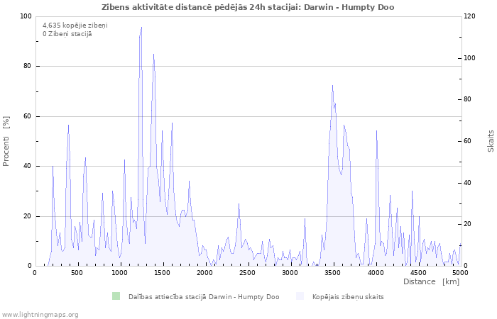 Grafiki: Zibens aktivitāte distancē