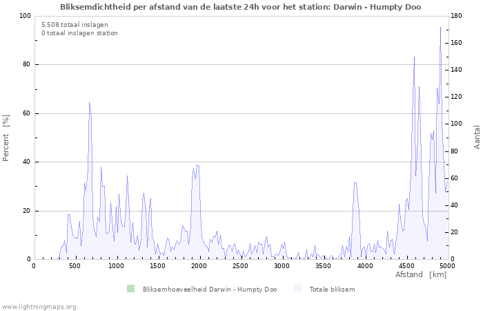 Grafieken: Bliksemdichtheid per afstand