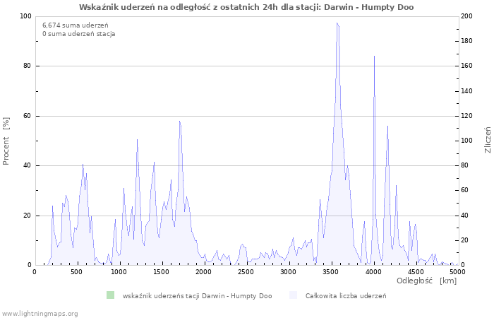 Wykresy: Wskaźnik uderzeń na odległość