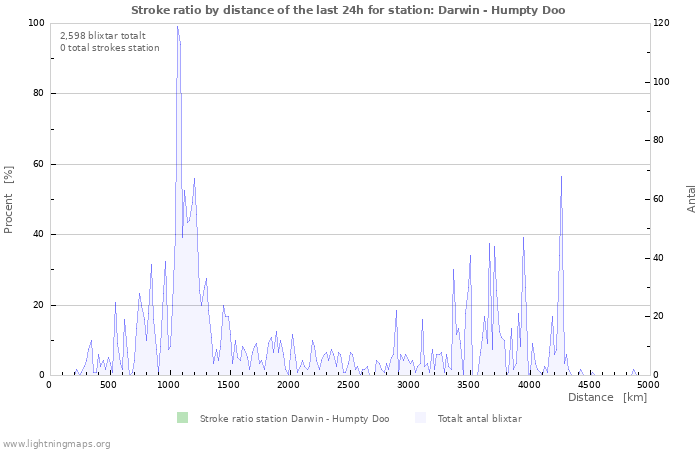 Grafer: Stroke ratio by distance