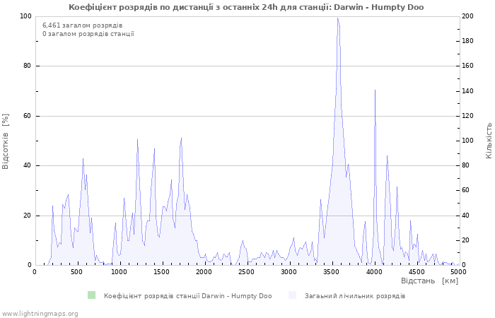 Графіки: Коефіцієнт розрядів по дистанції