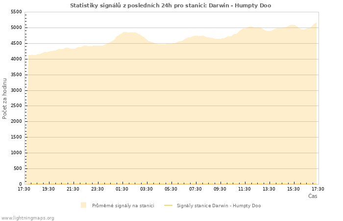 Grafy: Statistiky signálů