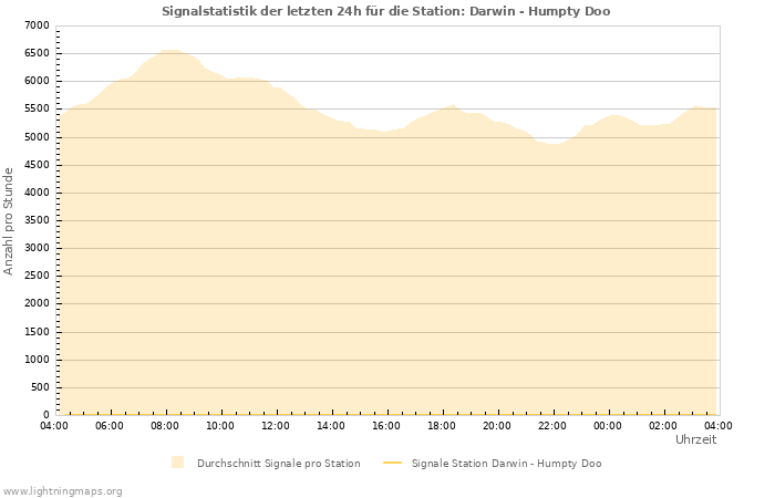 Diagramme: Signalstatistik