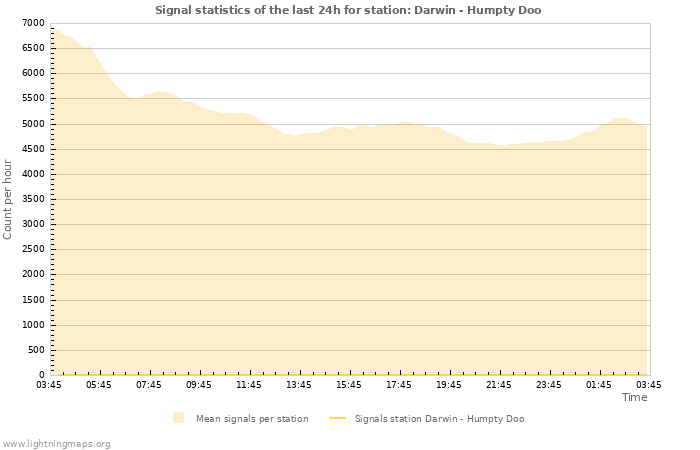 Graphs: Signal statistics