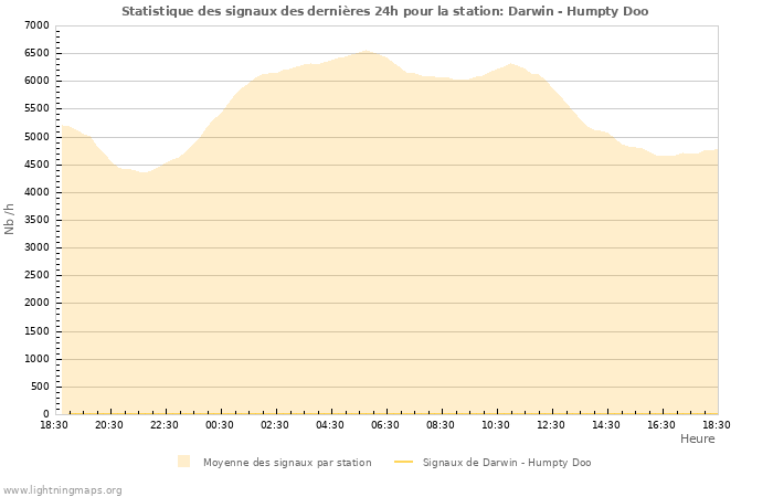 Graphes: Statistique des signaux