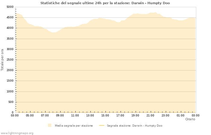 Grafico: Statistiche del segnale