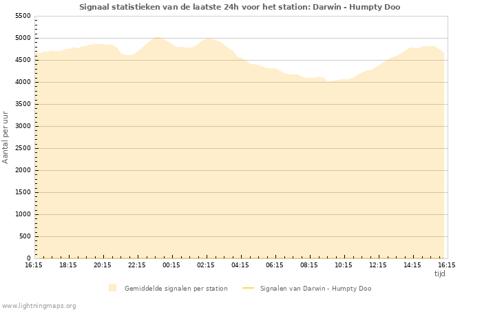 Grafieken: Signaal statistieken