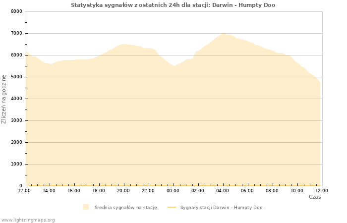 Wykresy: Statystyka sygnałów