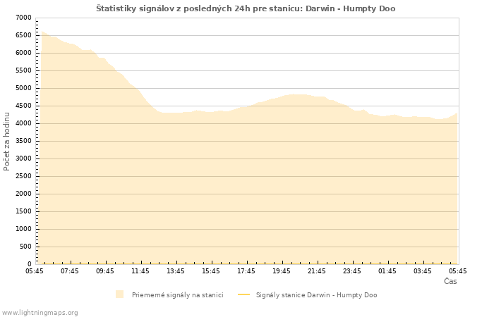 Grafy: Štatistiky signálov