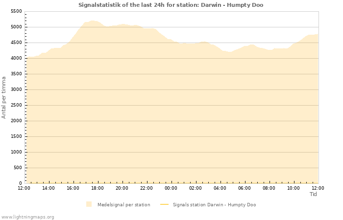 Grafer: Signalstatistik