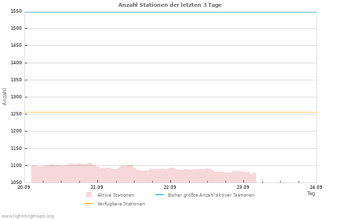 Diagramme: Anzahl Stationen