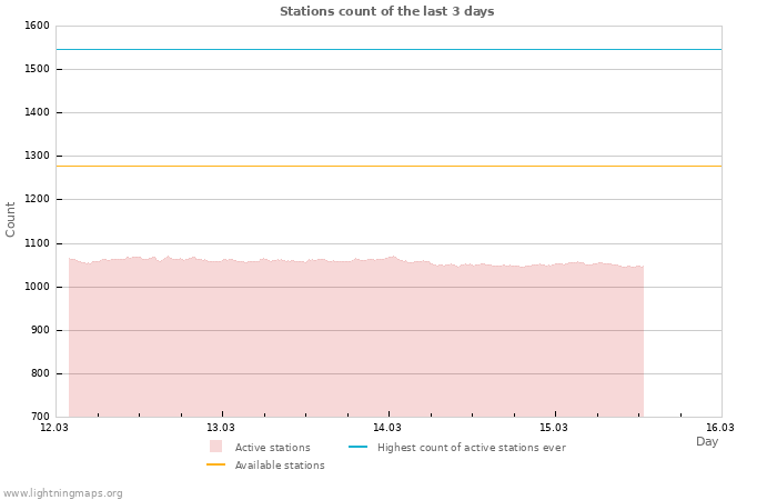 Graphs: Stations count