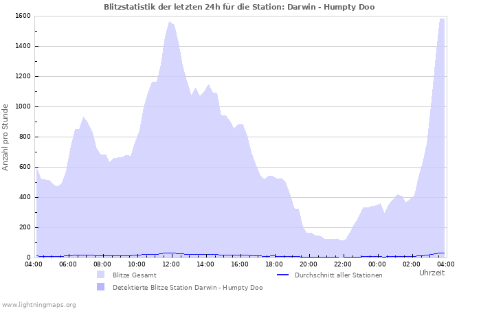 Diagramme: Blitzstatistik