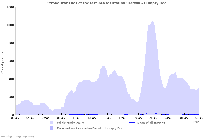 Graphs: Stroke statistics
