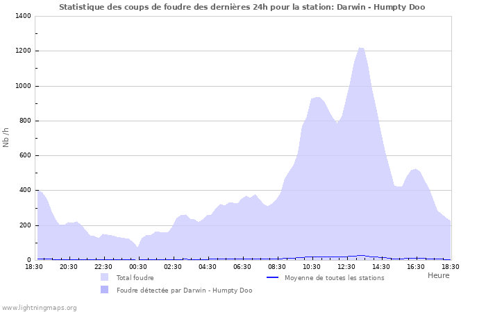 Graphes: Statistique des coups de foudre