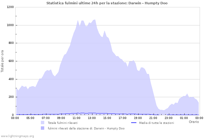 Grafico: Statistica fulmini