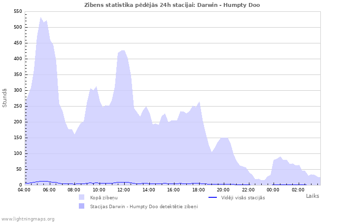 Grafiki: Zibens statistika