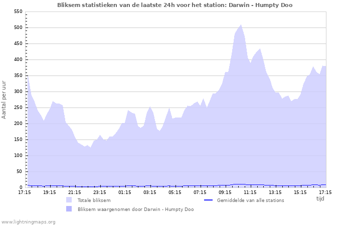 Grafieken: Bliksem statistieken