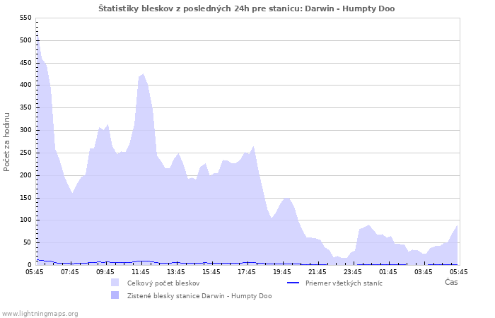 Grafy: Štatistiky bleskov