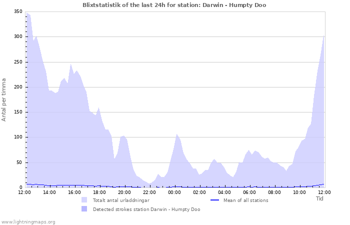 Grafer: Blixtstatistik