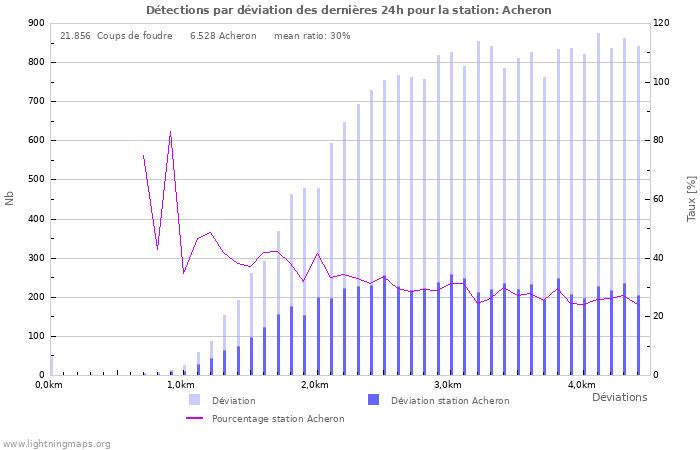 Graphes: Détections par déviation