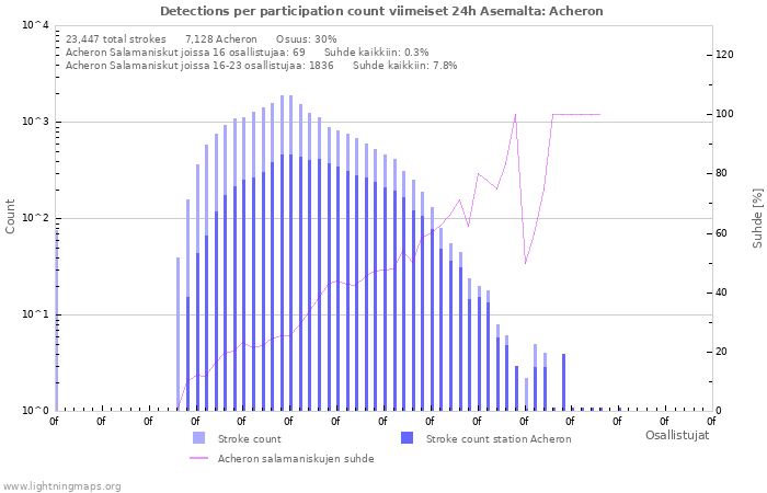 Graafit: Detections per participation count