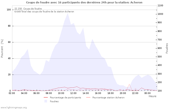 Graphes