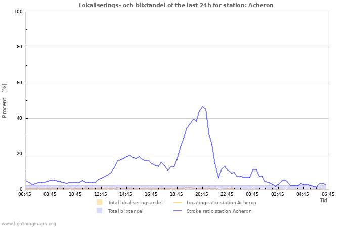 Grafer: Lokaliserings- och blixtandel