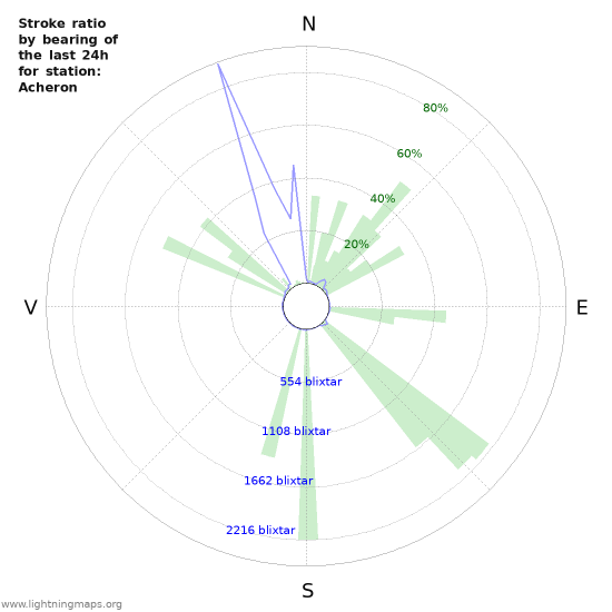 Grafer: Stroke ratio by bearing