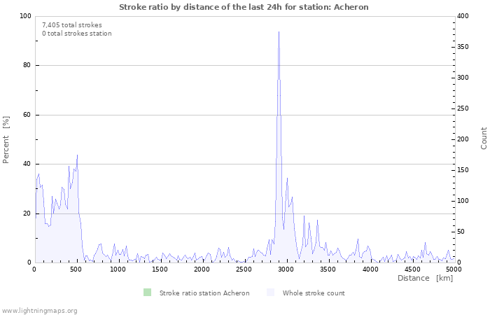 Graphs: Stroke ratio by distance