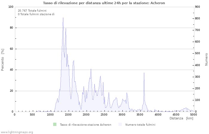 Grafico: Tasso di rilevazione per distanza